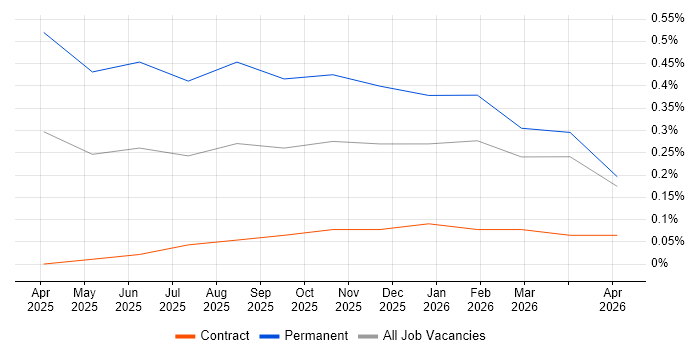 AI Agents job vacancy trend in Cheshire