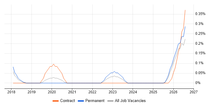 AIOps job vacancy trend in Cheshire