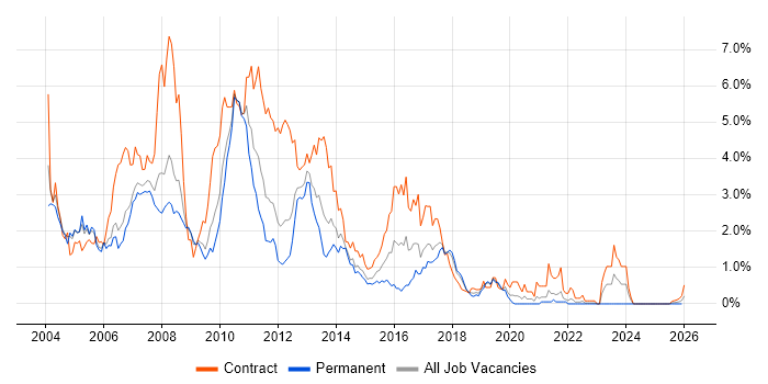 AIX job vacancy trend in Cheshire