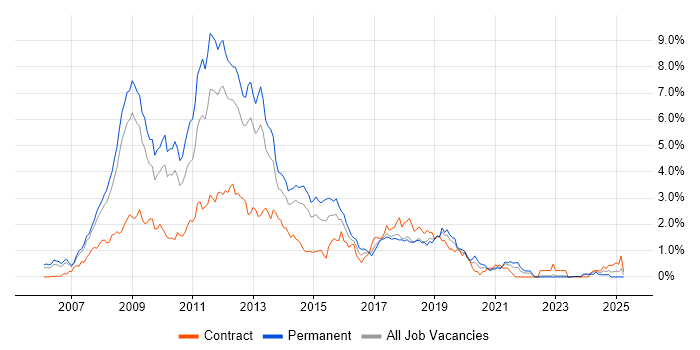 Job vacancy trend for Ajax in Cheshire