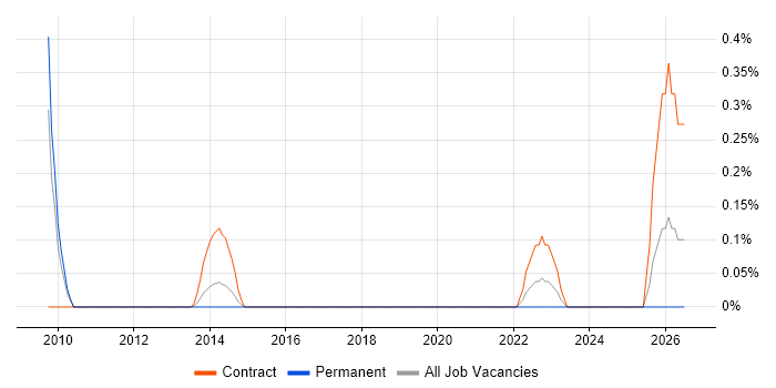 Akamai job vacancy trend in Cheshire