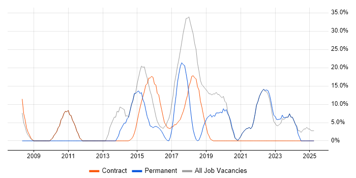 Job vacancy trend for Agile in Alderley Edge