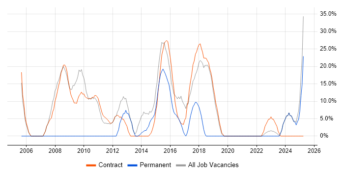Job vacancy trend for Analyst in Alderley Edge