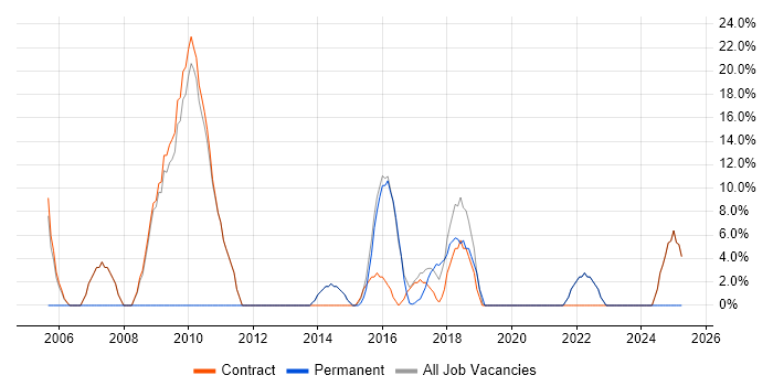 Job vacancy trend for Analytical Skills in Alderley Edge