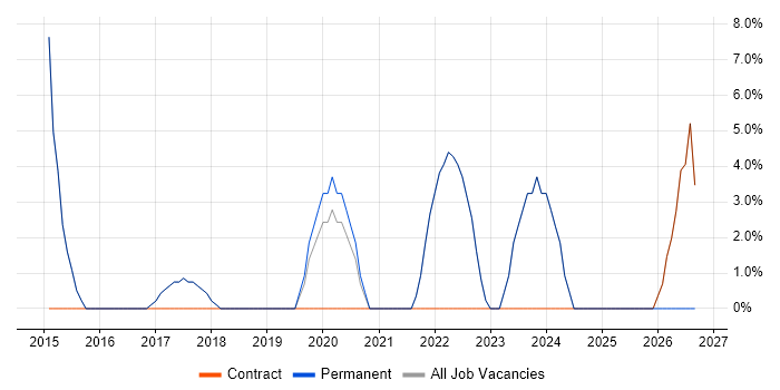 AngularJS job vacancy trend in Alderley Edge