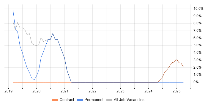 Job vacancy trend for API Integration in Alderley Edge