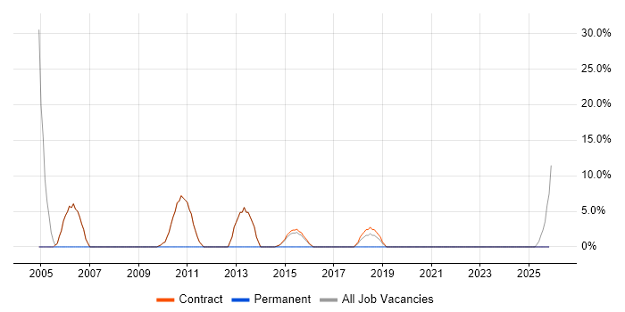 Architect job vacancy trend in Alderley Edge