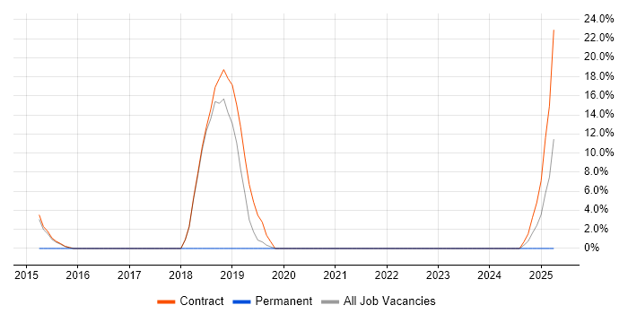 Job vacancy trend for Asset Management in Alderley Edge
