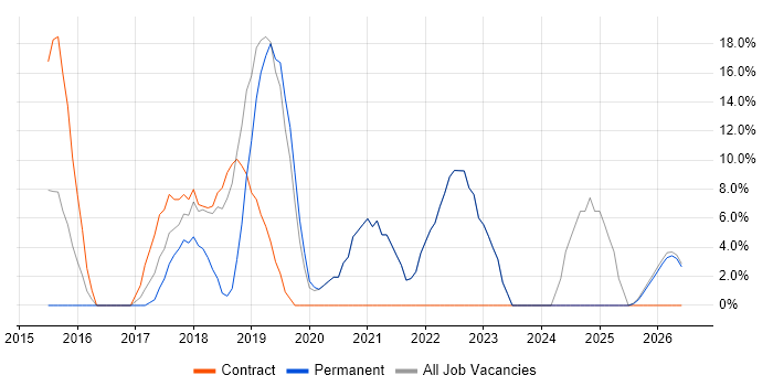 AWS job vacancy trend in Alderley Edge