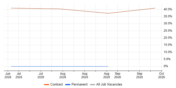 Azure AKS job vacancy trend in Alderley Edge