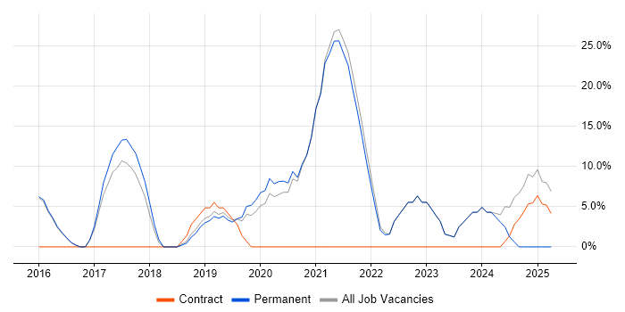 Job vacancy trend for Azure in Alderley Edge Job vacancy trend for Azure in Alderley Edge