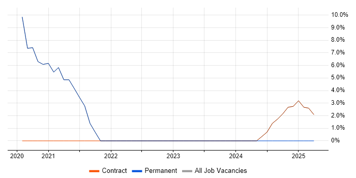 Job vacancy trend for Bash in Alderley Edge