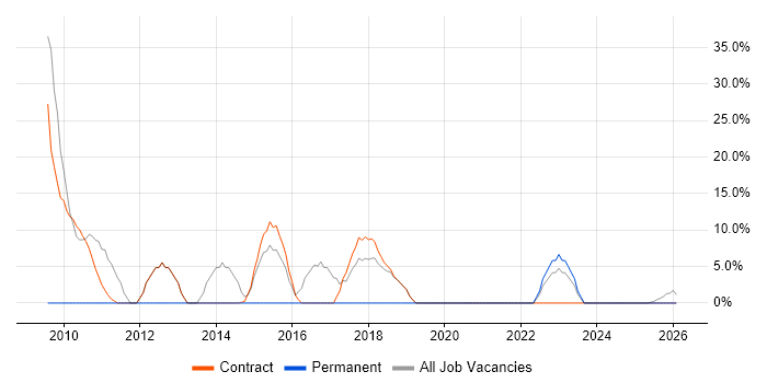 Business Analysis job vacancy trend in Alderley Edge