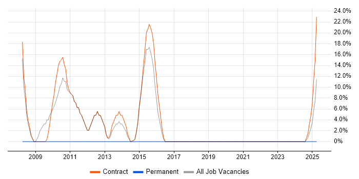 Job vacancy trend for Business Case in Alderley Edge