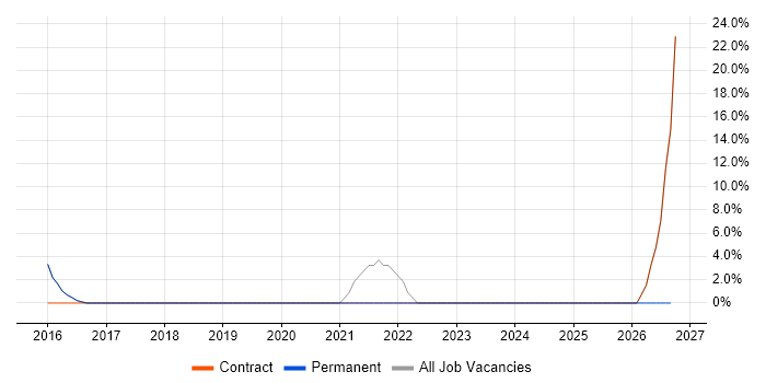 Business Continuity job vacancy trend in Alderley Edge
