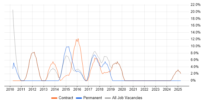 Job vacancy trend for Business Intelligence in Alderley Edge