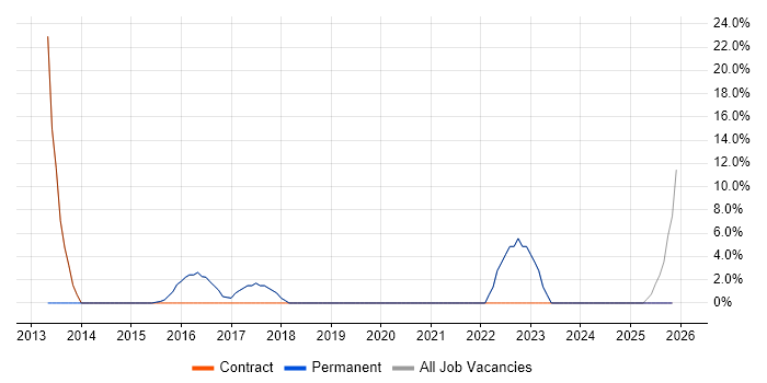 CCNP job vacancy trend in Alderley Edge