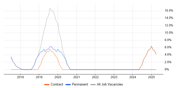 Job vacancy trend for CI/CD in Alderley Edge
