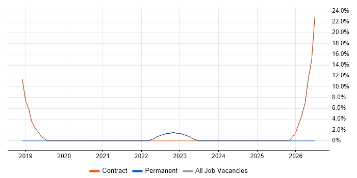 Cloud Engineer job vacancy trend in Alderley Edge