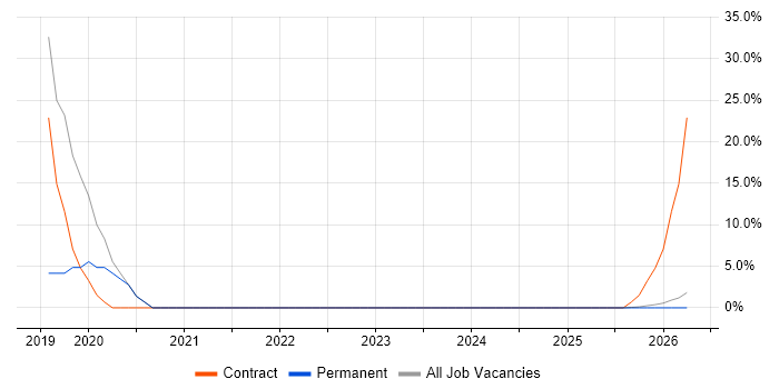Confluence job vacancy trend in Alderley Edge