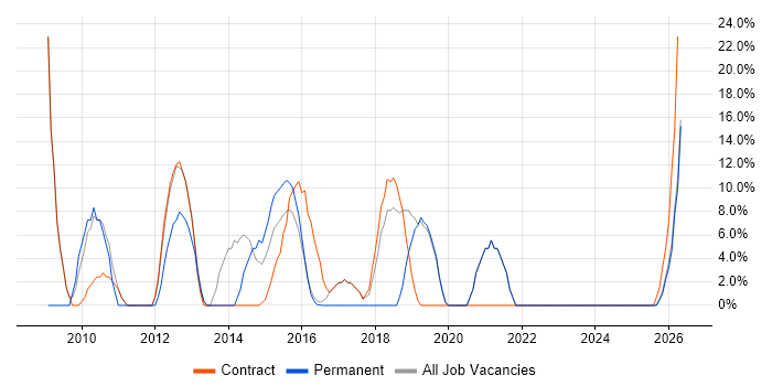 Consultant job vacancy trend in Alderley Edge