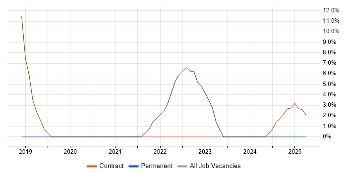 Job vacancy trend for Containerisation in Alderley Edge