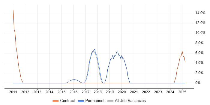 Job vacancy trend for Continuous Integration in Alderley Edge Job vacancy trend for Continuous Integration in Alderley Edge