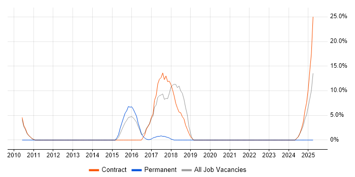 Job vacancy trend for Data Analysis in Alderley Edge