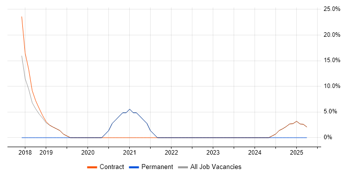 Job vacancy trend for Data Engineer in Alderley Edge