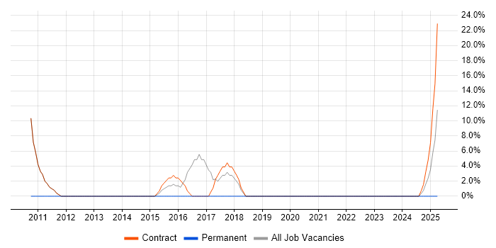 Job vacancy trend for Data Governance in Alderley Edge
