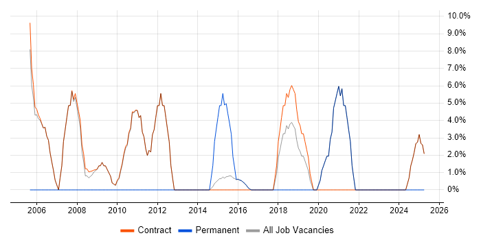 Job vacancy trend for Data Management in Alderley Edge