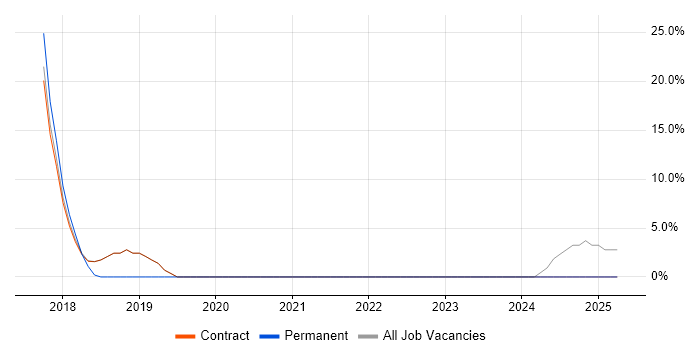 Job vacancy trend for Data Mapping in Alderley Edge