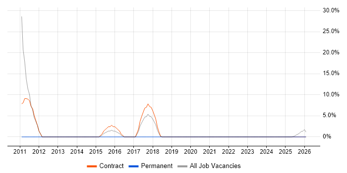 Data Migration job vacancy trend in Alderley Edge