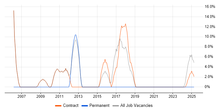 Job vacancy trend for Data Modelling in Alderley Edge Job vacancy trend for Data Modelling in Alderley Edge