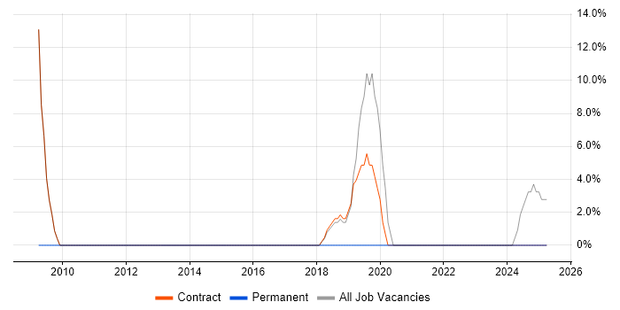 Job vacancy trend for Data Pipeline in Alderley Edge
