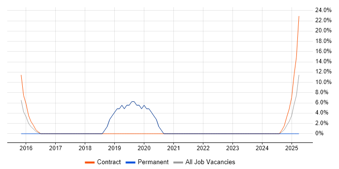 Job vacancy trend for Data Privacy in Alderley Edge