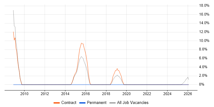 Data Quality job vacancy trend in Alderley Edge