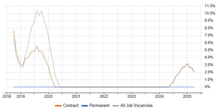 Job vacancy trend for Data Security in Alderley Edge