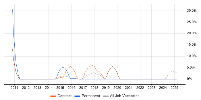Job vacancy trend for Data Warehouse in Alderley Edge
