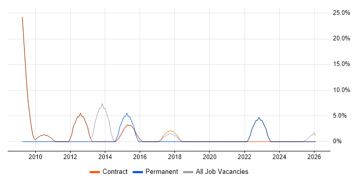 Decision-Making job vacancy trend in Alderley Edge