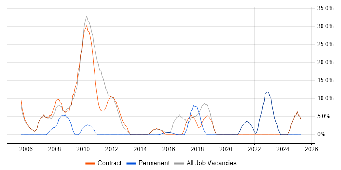 Job vacancy trend for Degree in Alderley Edge Job vacancy trend for Degree in Alderley Edge