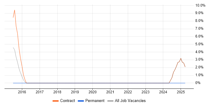 Job vacancy trend for Deployment Automation in Alderley Edge Job vacancy trend for Deployment Automation in Alderley Edge