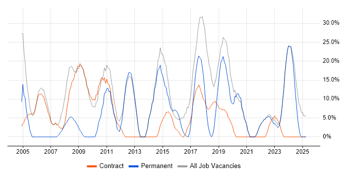Job vacancy trend for Developer in Alderley Edge Job vacancy trend for Developer in Alderley Edge