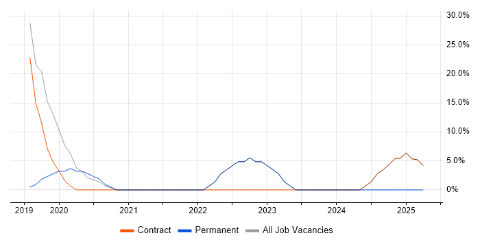 Job vacancy trend for DevOps in Alderley Edge