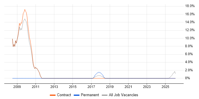 Documentation Skills job vacancy trend in Alderley Edge