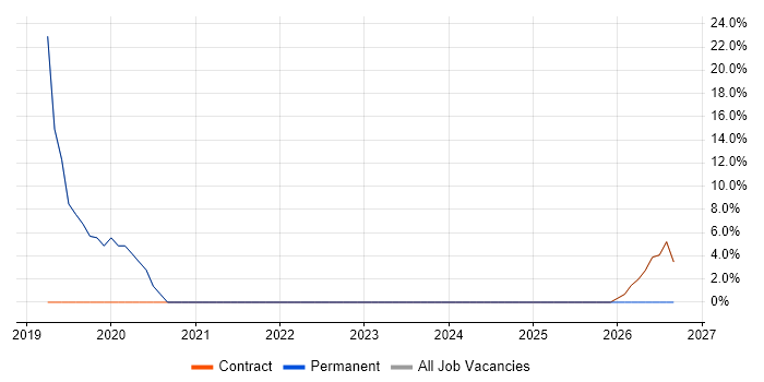 Domain-Driven Design job vacancy trend in Alderley Edge