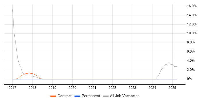 Job vacancy trend for ERwin in Alderley Edge