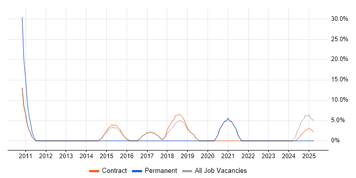 Job vacancy trend for ETL in Alderley Edge Job vacancy trend for ETL in Alderley Edge