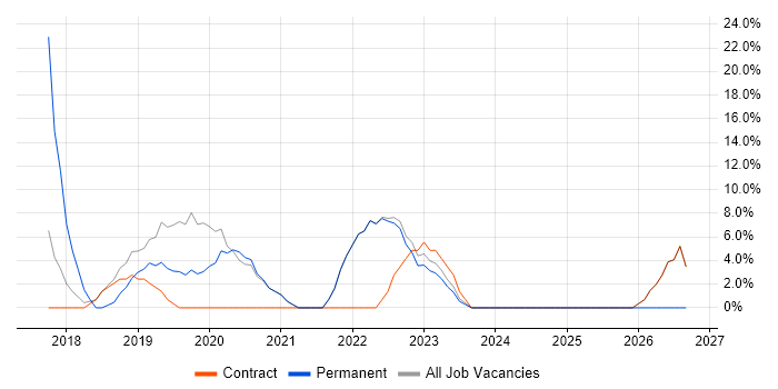 Full-Stack Development job vacancy trend in Alderley Edge