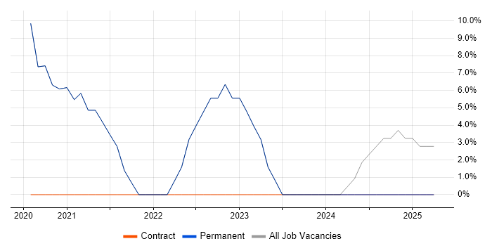 Job vacancy trend for GCP in Alderley Edge